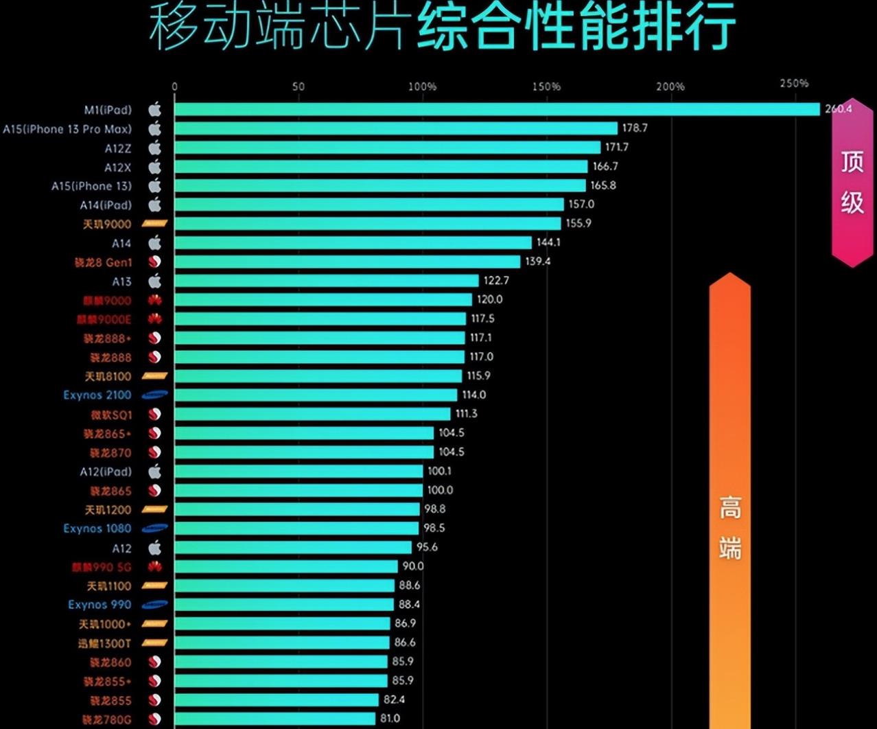 骁龙处理器排行榜手机2021最新(2022年骁龙7系列最强处理器)