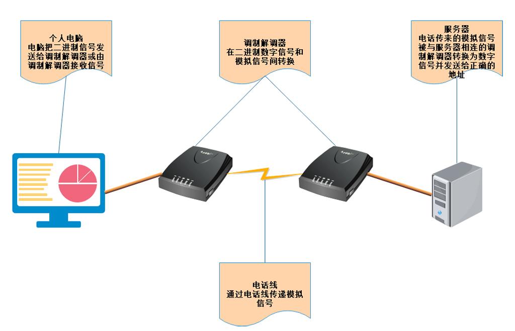 调制解调器是什么网络设备(宽带调制解调器是什么东西)